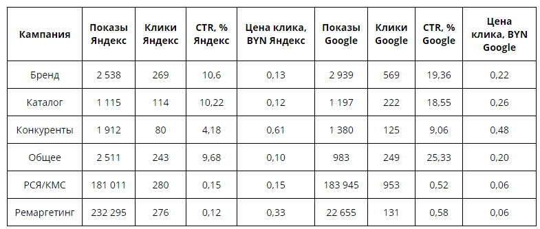 Бюджет на контекстную рекламу