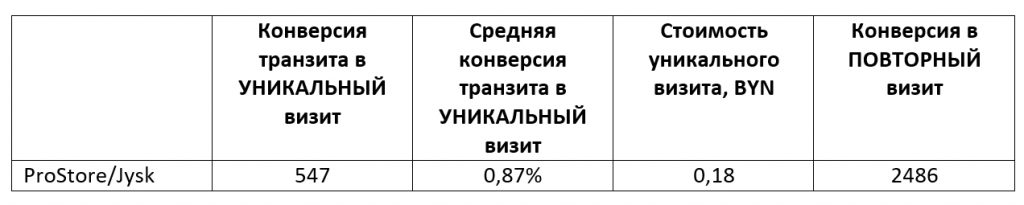 Итоги рекламной кампании в Яндекс