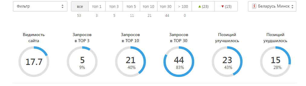 Сводка позиций автошколы в яндексе по Минску, в списке 53 фразы