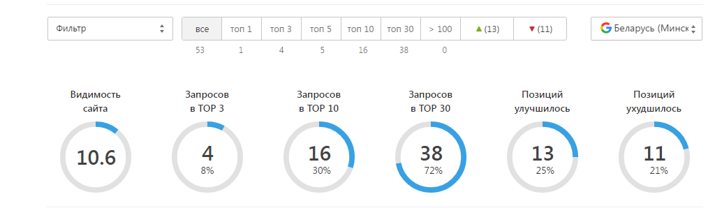 Сводка позиций автошколы в гугле по Минску, тот же список из 53 фраз