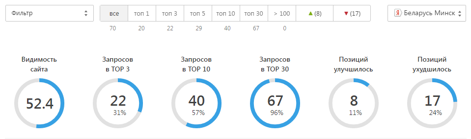 Сводка позиций в яндексе по Минску, в списке 70 фраз