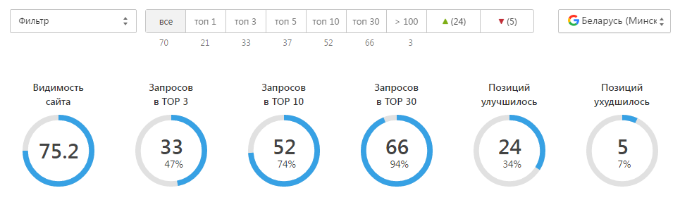 Сводка позиций в гугле по Минску, тот же список из 70 фраз