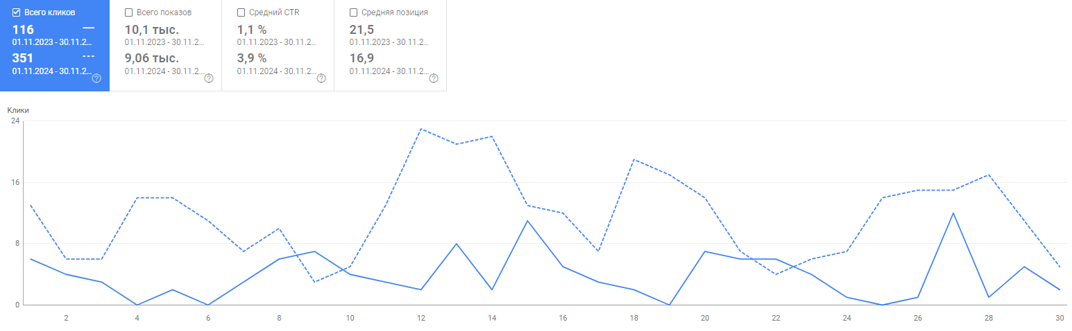 Отчет Search Console с кликами и показами сайта в сравнении двух ноябрей