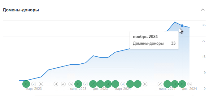Отчет ahrefs по ссылочному профилю сайта и динамике доменов-доноров