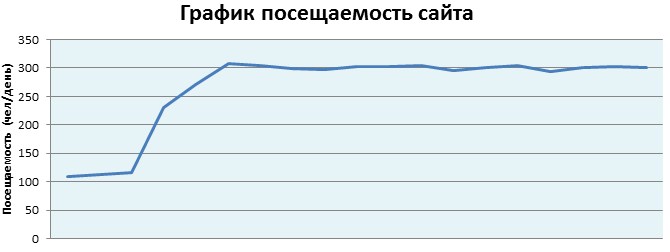 График посещаемости сайта магазина телефонов, человек в день, шкала до 350