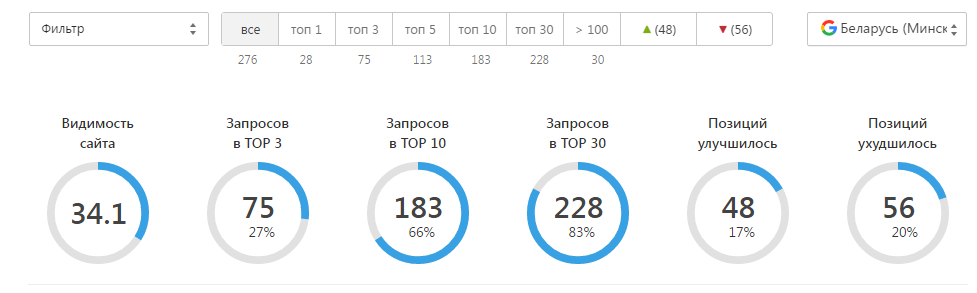 Сводка позиций в гугле по Минску, тот же список из 276 фраз