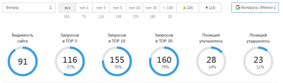 Та же панель мониторинга с переключением на гугл по тому же списку запросов