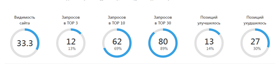 Та же сводка позже: видимость 33,3 и 62 запроса в первой десятке
