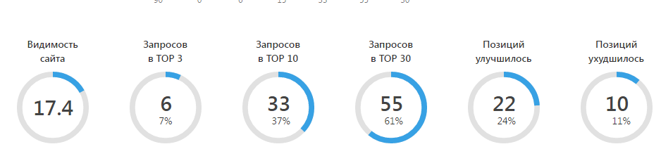 Сводка по видимости сайта и распределению запросов по топ-3, топ-10 и топ-30