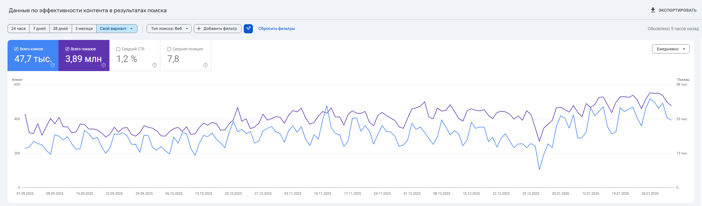 Отчет Search Console по всему сайту: графики кликов и показов за пять месяцев