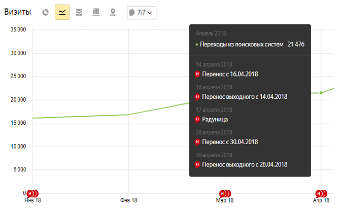 График визитов в яндекс метрике за период с января по апрель 2018 года