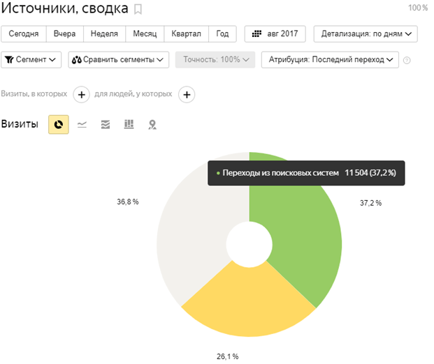 Отчет яндекс метрики по источникам визитов, круговая диаграмма за август 2017