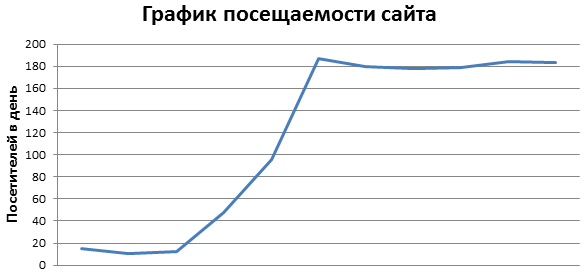 График посещаемости сайта стройматериалов, посетителей в день, одиннадцать точек