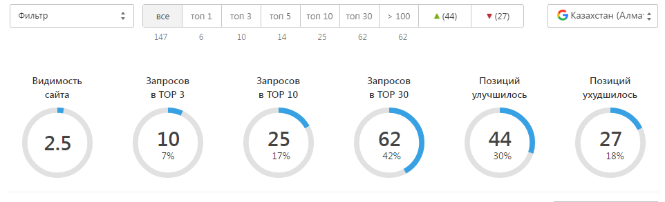 Сводка позиций того же списка из 147 фраз в гугле по региону Казахстан